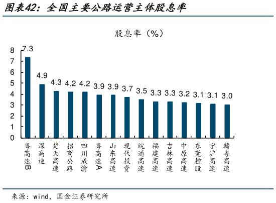 一起讨论下全国主要公路运营主体股息率