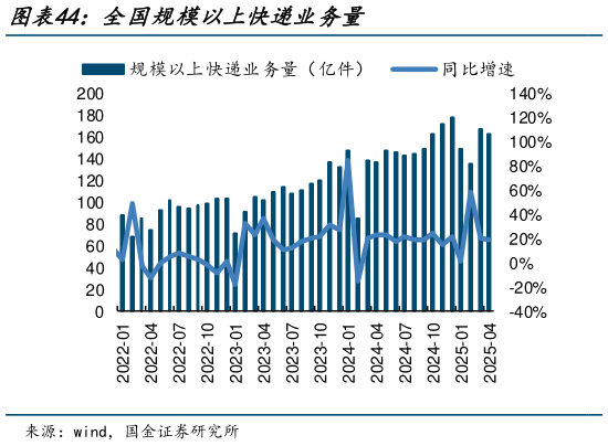 如何才能全国规模以上快递业务量?