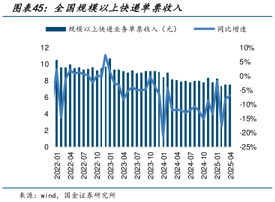 想关注一下全国规模以上快递单票收入?