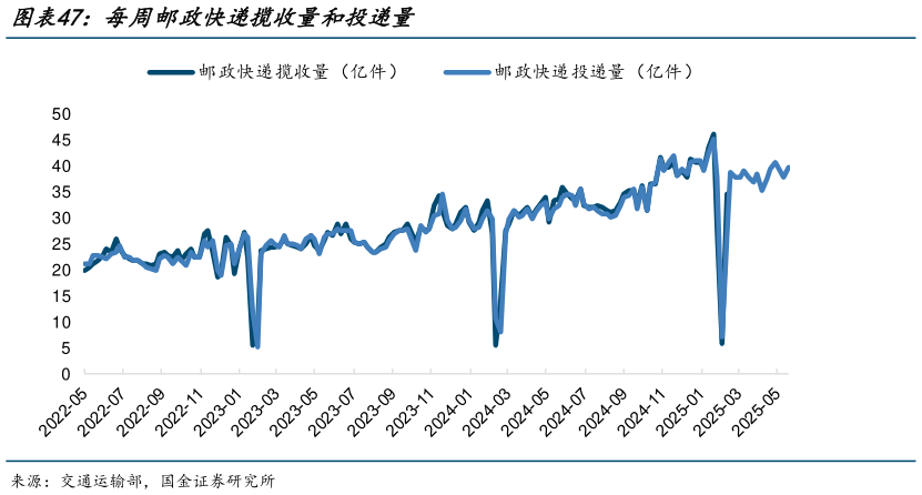 如何解释每周邮政快递揽收量和投递量?