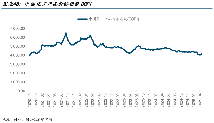 如何了解中国化工产品价格指数CCPI?