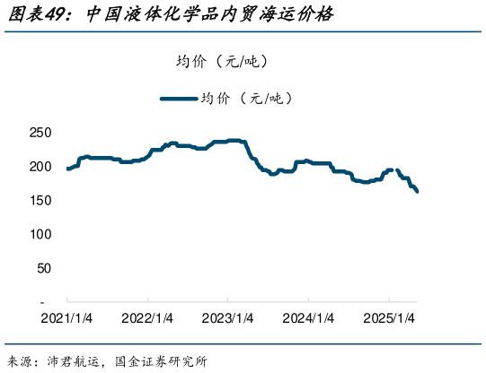 谁能回答中国液体化学品内贸海运价格?
