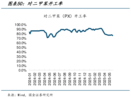 请问一下对二甲苯开工率?