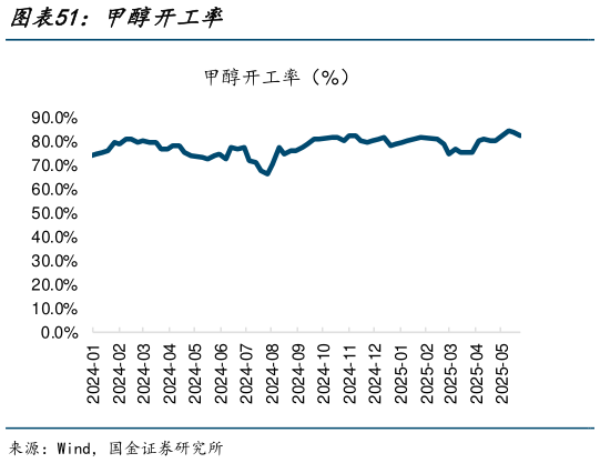 谁知道甲醇开工率?