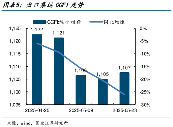 如何才能出口集运CCFI走势?