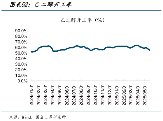请问一下乙二醇开工率?
