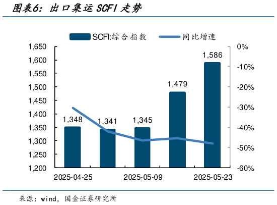 如何解释出口集运SCFI走势?