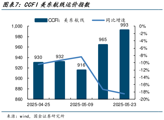 谁知道CCFI美东航线运价指数?