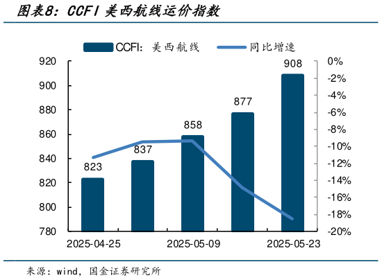 谁知道CCFI美西航线运价指数?