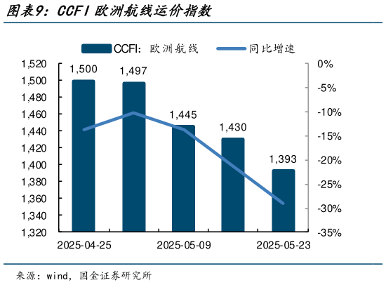 如何了解CCFI欧洲航线运价指数?