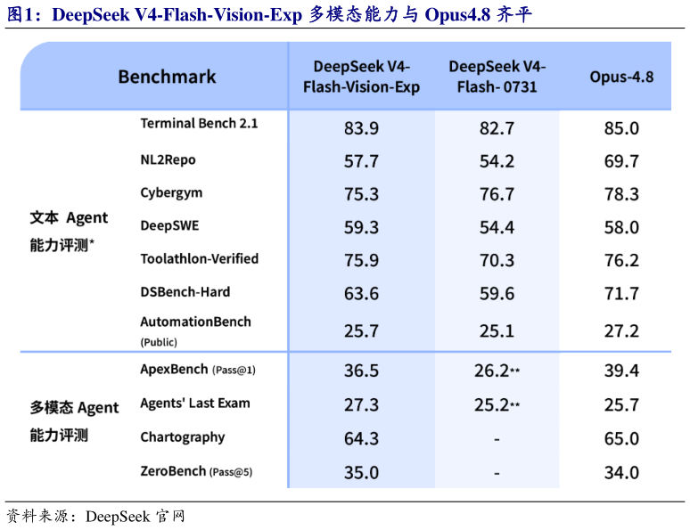 怎样理解DeepSeek V4-Flash-Vision-Exp 多模态能力与 Opus4.8 齐平?