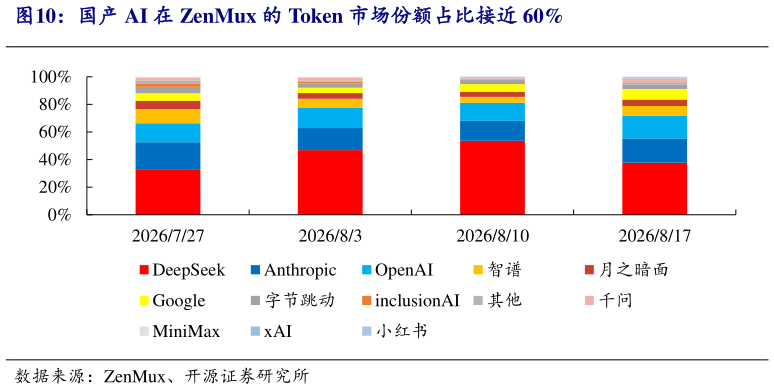 怎样理解国产 AI 在 ZenMux 的 Token 市场份额占比接近 60%?