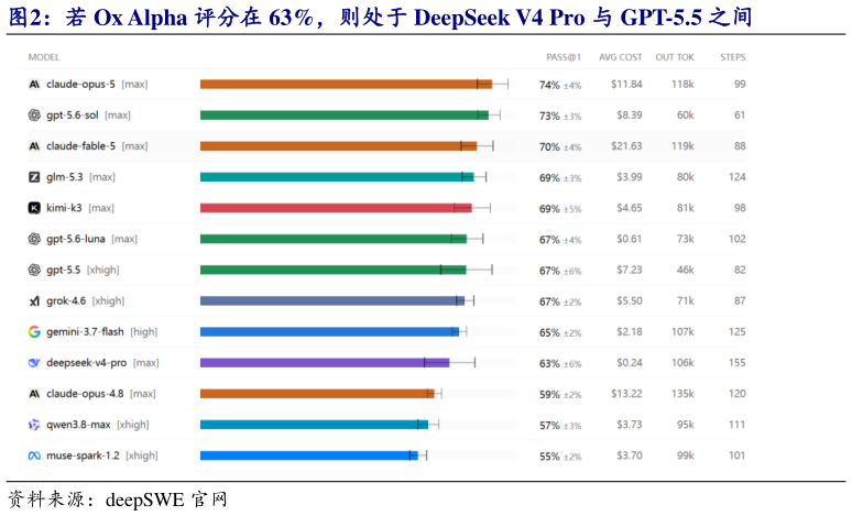 谁知道若 Ox Alpha 评分在 63%，则处于 DeepSeek V4 Pro 与 GPT-5.5 之间?