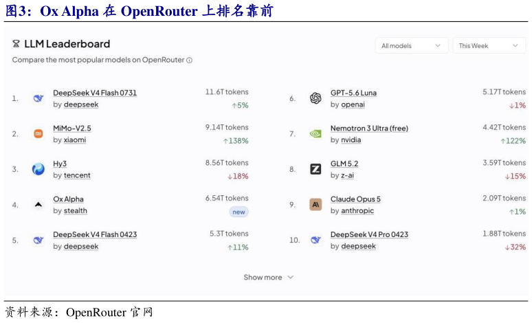 想问下各位网友Ox Alpha 在 OpenRouter 上排名靠前?