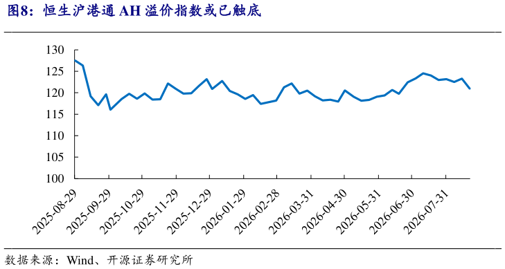 咨询大家恒生沪港通 AH 溢价指数或已触底?