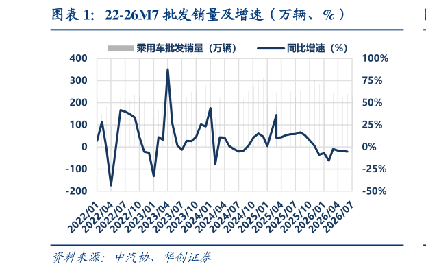 各位网友请教一下22-26M7 批发销量及增速（万辆、%）