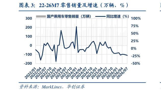 咨询下各位22-26M7 零售销量及增速（万辆、%）