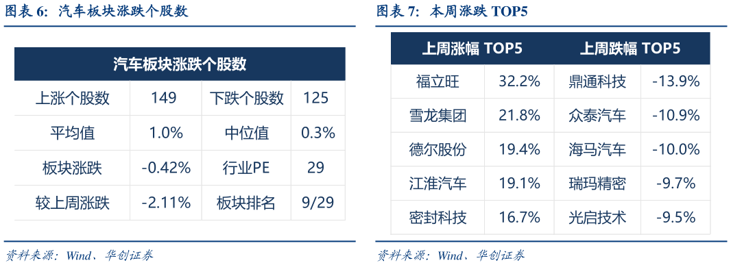 谁知道汽车板块涨跌个股数本周涨跌 TOP5