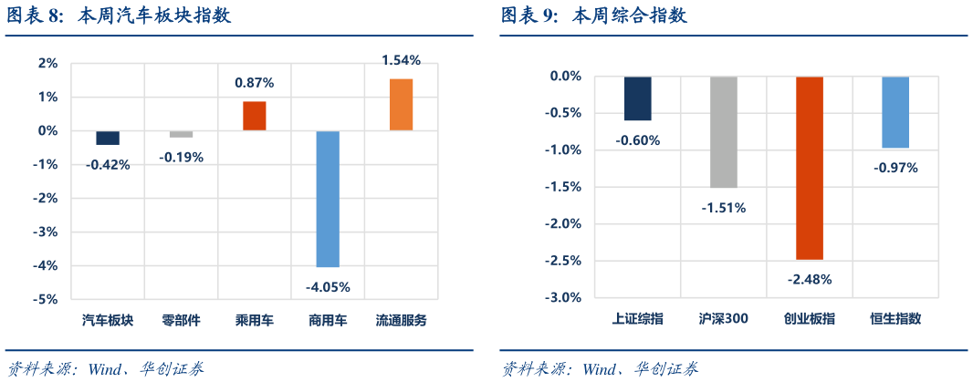 如何解释本周汽车板块指数