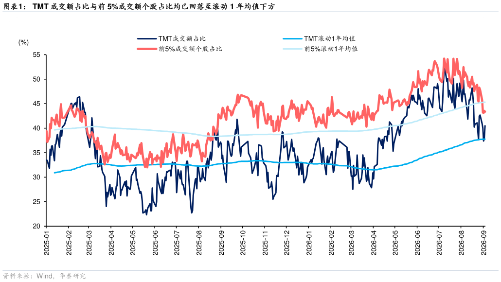 如何看待TMT 成交额占比与前 5%成交额个股占比均已回落至滚动 1 年均值下方