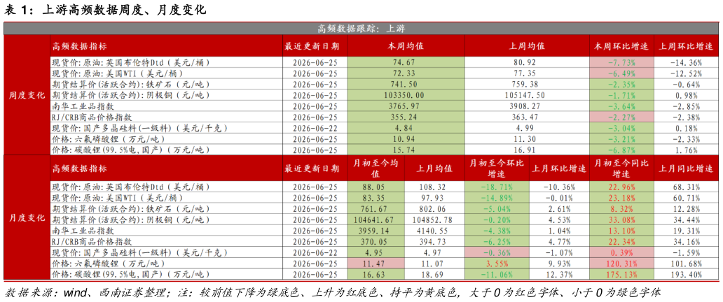 谁能回答上游高频数据周度、月度变化