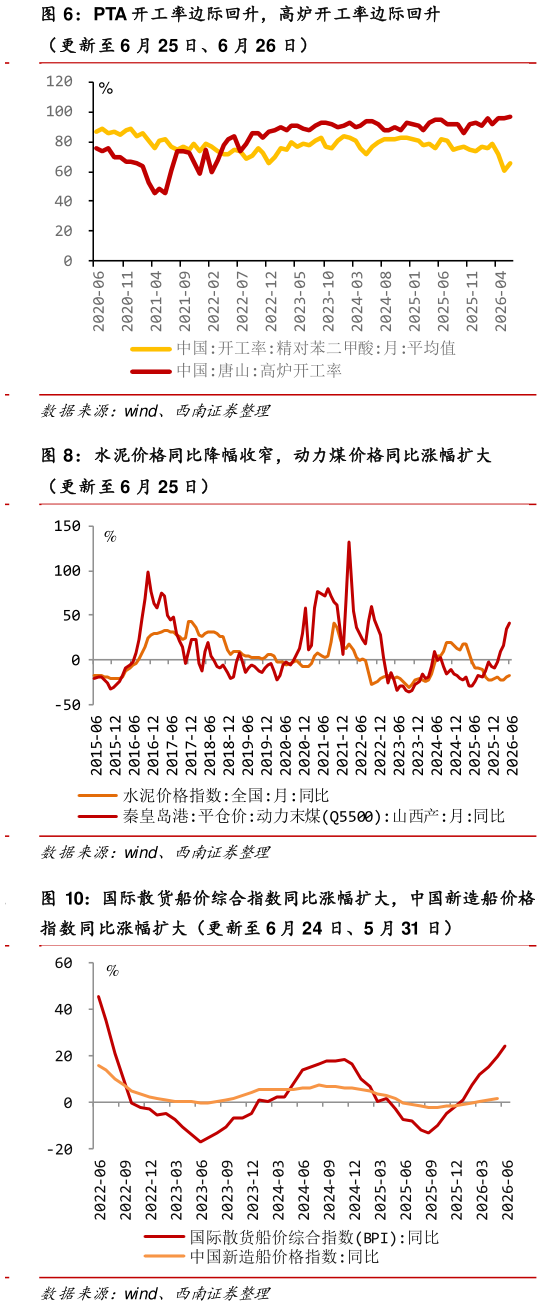 咨询下各位PTA 开工率边际回升，高炉开工率边际回升