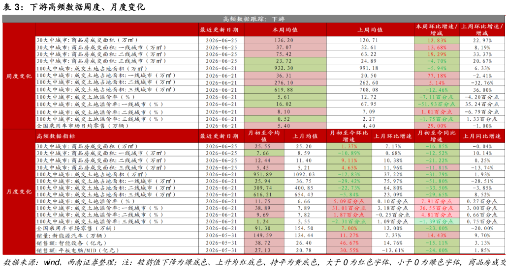 我想了解一下下游高频数据周度、月度变化