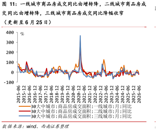 我想了解一下一线城市商品房成交同比由增转降，二线城市商品房成