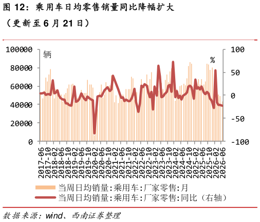 如何看待乘用车日均零售销量同比降幅扩大