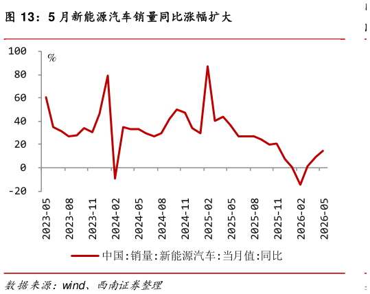 如何才能5 月新能源汽车销量同比涨幅扩大