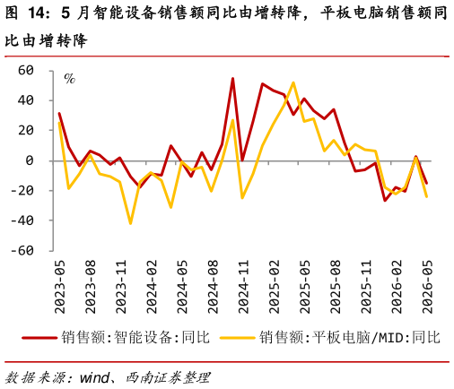想问下各位网友5 月智能设备销售额同比由增转降，平板电脑销售额同