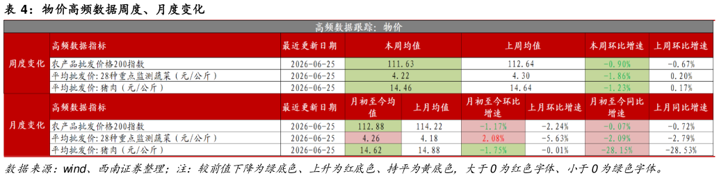 如何才能物价高频数据周度、月度变化