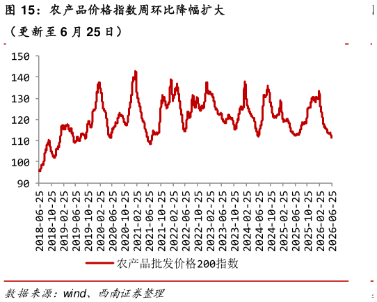 你知道农产品价格指数周环比降幅扩大