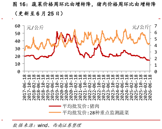 谁能回答蔬菜价格周环比由增转降，猪肉价格周环比由增转降