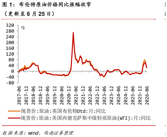 如何了解布伦特原油价格同比涨幅收窄