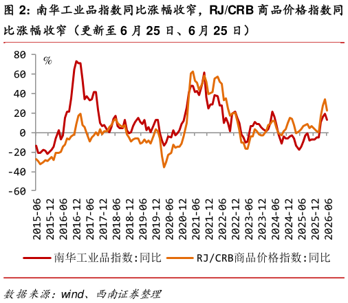 如何才能南华工业品指数同比涨幅收窄，RJCRB 商品价格指数同