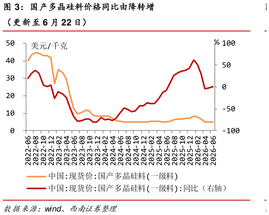想关注一下国产多晶硅料价格同比由降转增