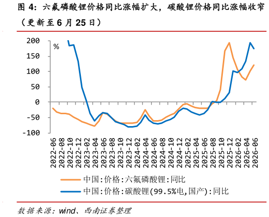 想问下各位网友六氟磷酸锂价格同比涨幅扩大，碳酸锂价格同比涨幅收窄