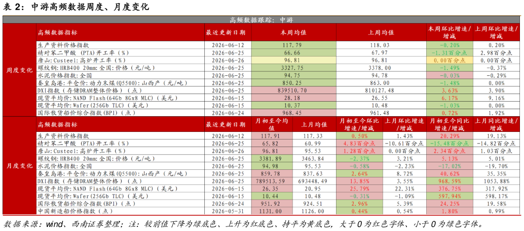 如何解释中游高频数据周度、月度变化