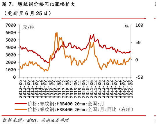 如何了解螺纹钢价格同比涨幅扩大