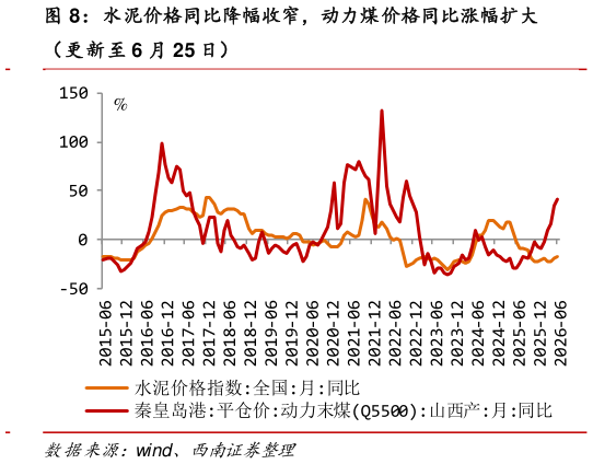 咨询大家水泥价格同比降幅收窄，动力煤价格同比涨幅扩大