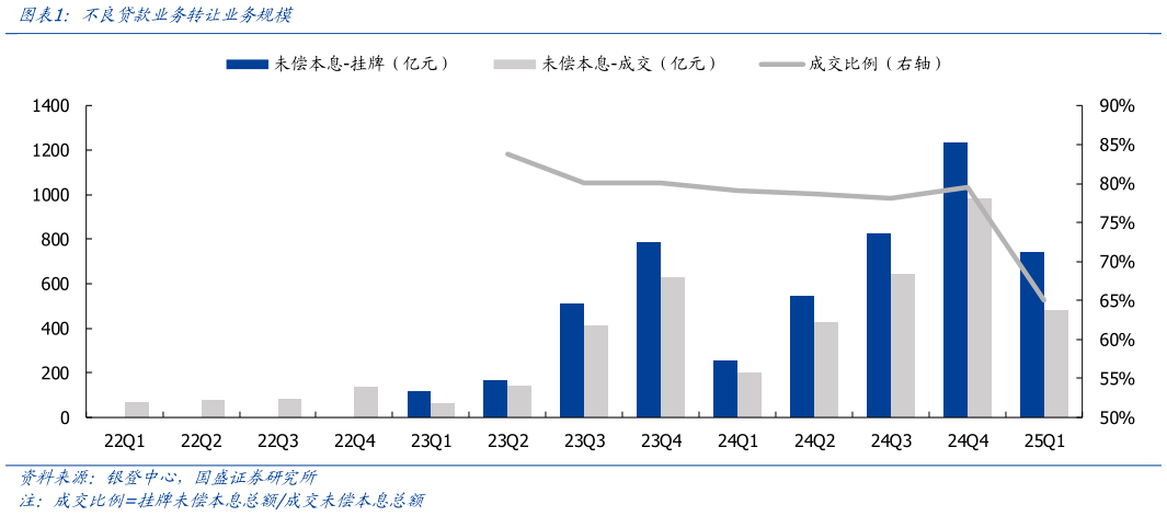 想关注一下不良贷款业务转让业务规模?