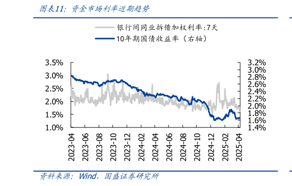 咨询大家资金市场利率近期趋势?