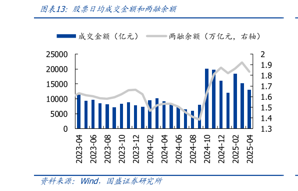 咨询下各位股票日均成交金额和两融余额?