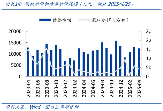 想关注一下股权融资和债券融资规模（亿元，截止2025425）?