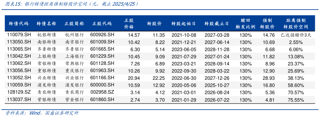 我想了解一下银行转债距离强制转股价空间（元，截止2025425）?