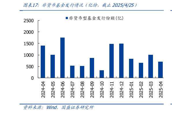 如何才能非货币基金发行情况（亿份，截止2025425）?