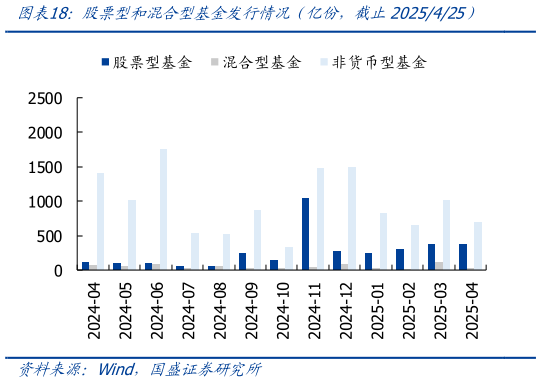 咨询大家股票型和混合型基金发行情况（亿份，截止2025425）?