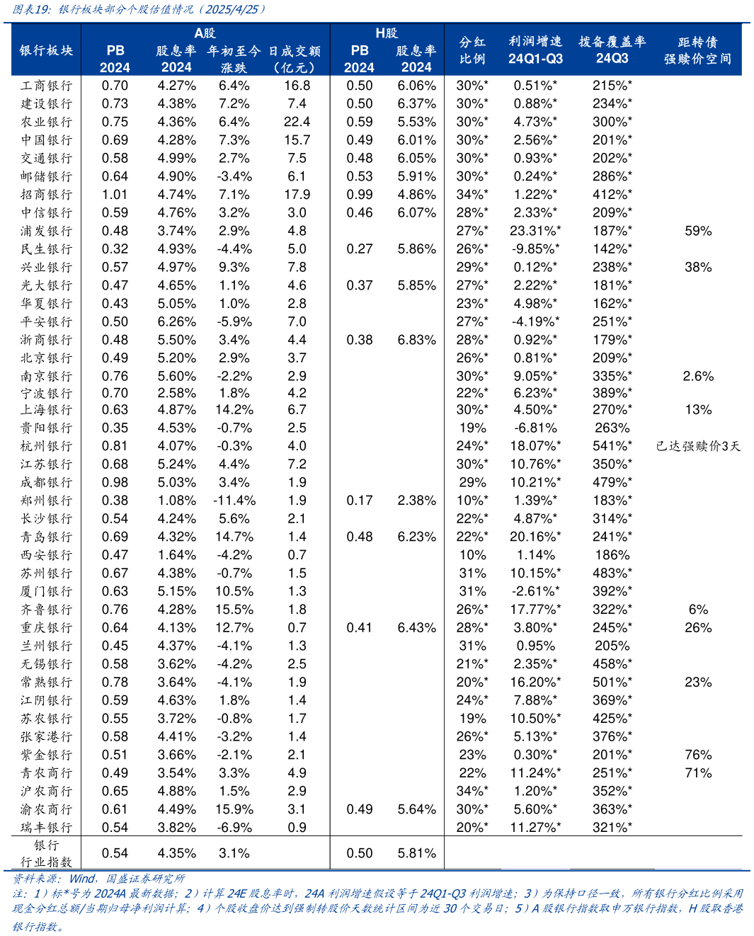 我想了解一下银行板块部分个股估值情况（2025425）?