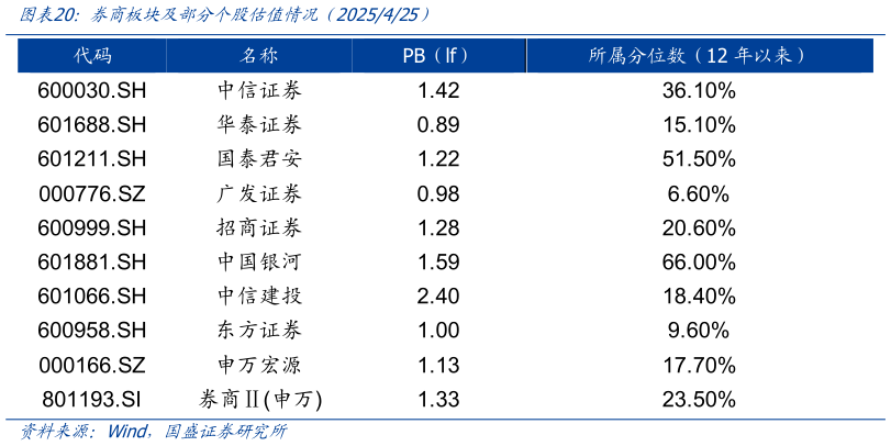 如何了解券商板块及部分个股估值情况（2025425）